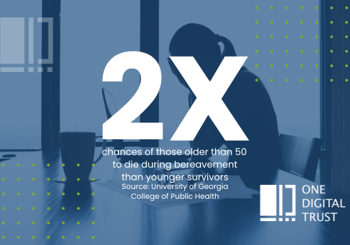 Stat from University of Georgia College of Public Health: those over age 50 were more than twice as likely to die during bereavement