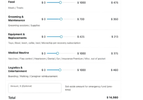 An interactive form titled 'Pet Care Annual Costs' displays adjustable sliders for various pet-related expense categories, each with a default value set for a medium-sized animal. The categories include Food ($475), Grooming & Maintenance ($350), Equipment & Replacements ($213), Medical Routine ($375), and Logistics & Entertainment ($460). Each slider allows the user to adjust costs between $0 and a maximum limit (ranging from $425 to $1,000), with total annual costs shown at the bottom ($22,470). There's also an optional field to input an emergency fund amount.
